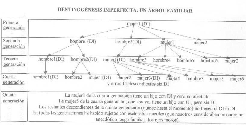 �rbol familiar que muestra la incidencia de la DI en mi familia